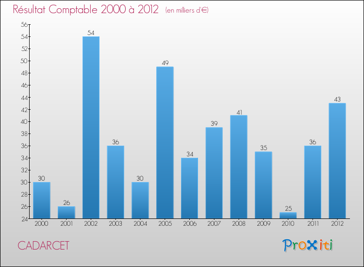 Evolution du résultat comptable pour la commune de CADARCET de 2000 à 2012 Evolution du résultat comptable pour CADARCET de 2000 à 2012