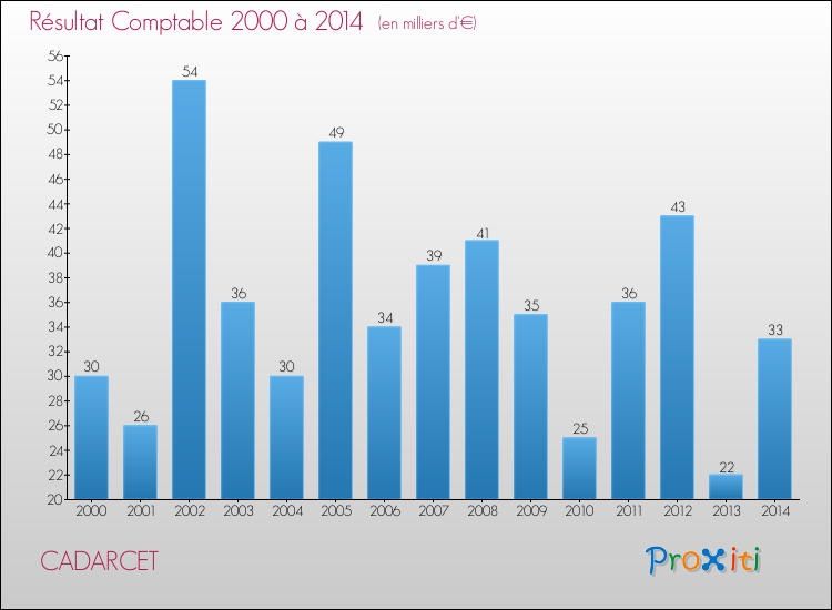 Evolution du résultat comptable pour la commune de CADARCET de 2000 à 2014 Evolution du résultat comptable pour CADARCET de 2000 à 2014