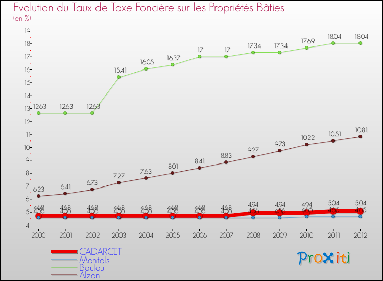 Evolution du taux de la taxe foncière sur le bati pour CADARCET et les communes proches de 2000 à 2012 Comparaison des taux de taxe foncière sur le bati pour CADARCET et les communes voisines de 2000 à 2012
