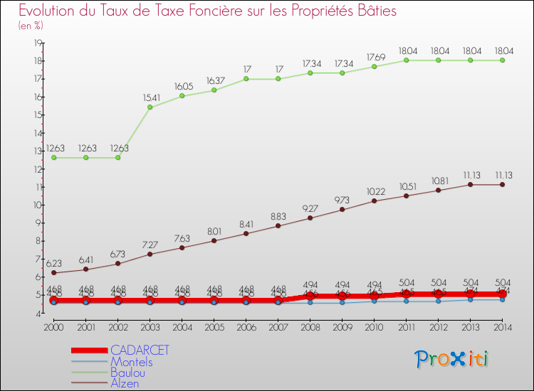 Evolution du taux de la taxe foncière sur le bati pour CADARCET et les communes proches de 2000 à 2014 Comparaison des taux de taxe foncière sur le bati pour CADARCET et les communes voisines de 2000 à 2014