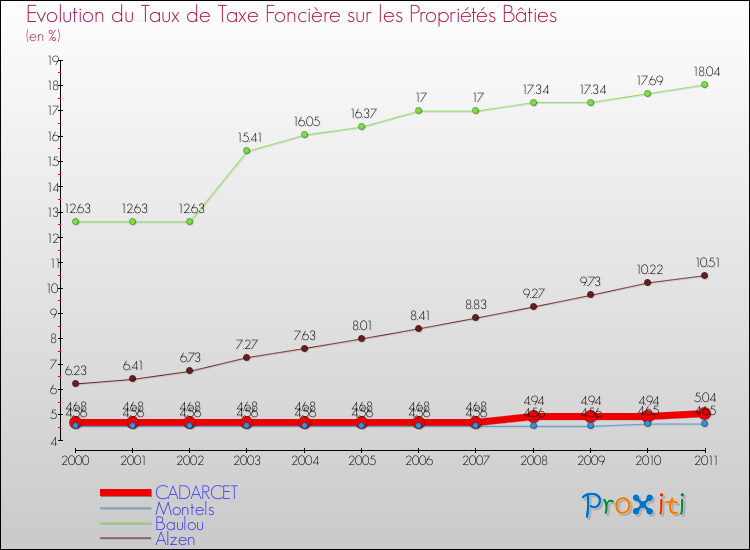 Evolution du taux de la taxe foncière sur le bati pour CADARCET et les communes proches Comparaison des taux de taxe foncière sur le bati pour CADARCET et les communes voisines