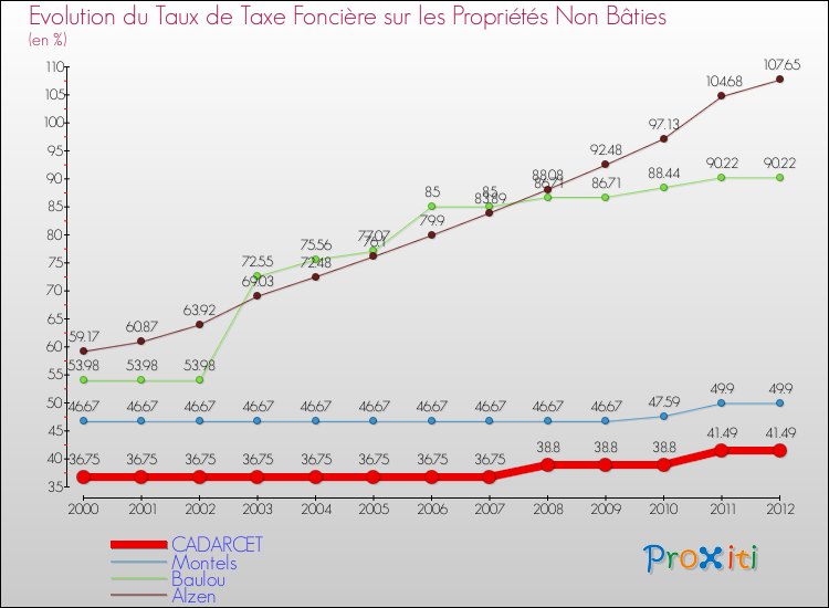 Evolution du taux de la taxe foncière sur les immeubles et terrains non batis pour CADARCET et les communes proches de 2000 à 2012 Comparaison des taux de la taxe foncière sur les immeubles et terrains non batis pour CADARCET et les communes voisines de 2000 à 2012