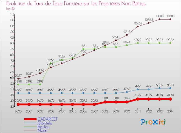 Evolution du taux de la taxe foncière sur les immeubles et terrains non batis pour CADARCET et les communes proches de 2000 à 2014 Comparaison des taux de la taxe foncière sur les immeubles et terrains non batis pour CADARCET et les communes voisines de 2000 à 2014