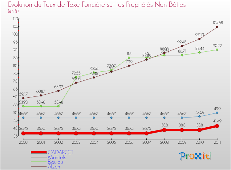 Evolution du taux de la taxe foncière sur les immeubles et terrains non batis pour CADARCET et les communes proches Comparaison des taux de la taxe foncière sur les immeubles et terrains non batis pour CADARCET et les communes voisines