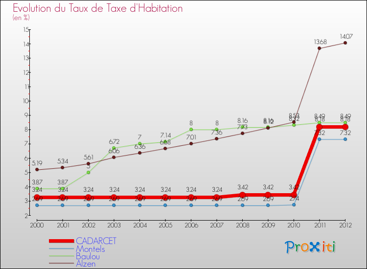 Evolution du taux de la taxe d'habitation pour CADARCET et les communes proches Comparaison des taux de la taxe d'habitation pour CADARCET et les communes voisines