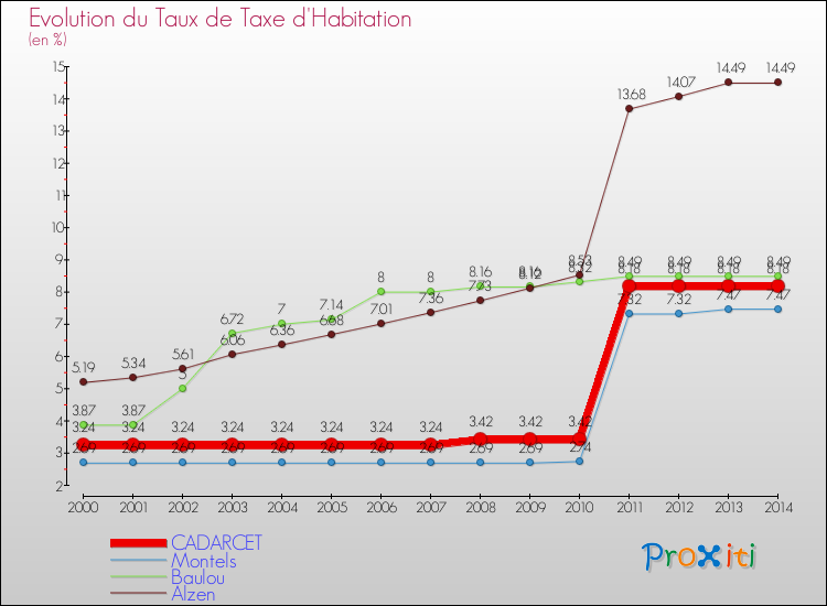 Evolution du taux de la taxe d'habitation pour CADARCET et les communes proches de 2000 à 2014 Comparaison des taux de la taxe d'habitation pour CADARCET et les communes voisines de 2000 à 2014