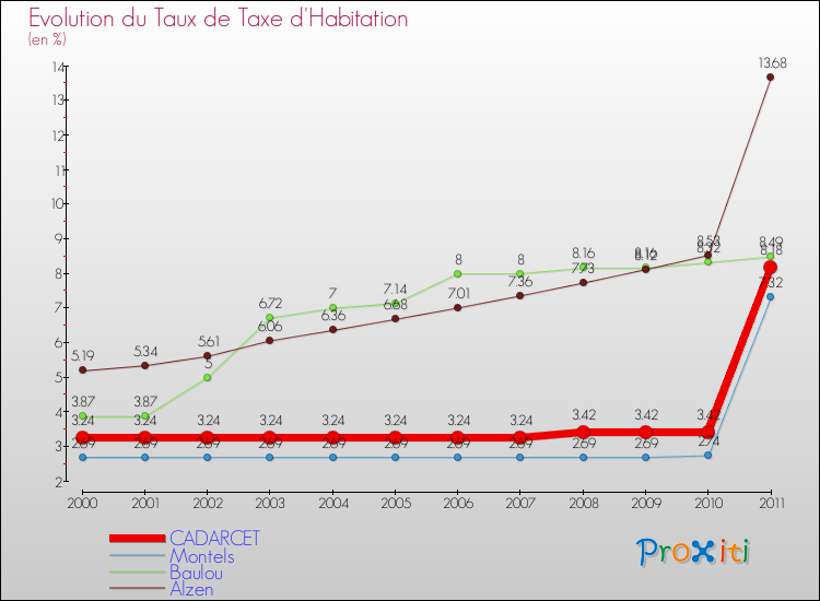 Evolution du taux de la taxe d'habitation pour CADARCET et les communes proches Comparaison des taux de la taxe d'habitation pour CADARCET et les communes voisines