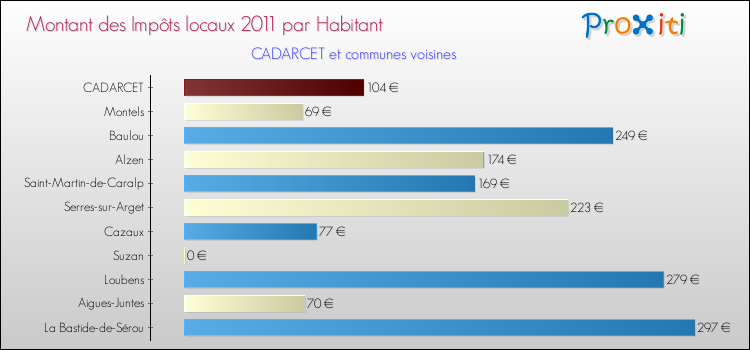 Montant des impôts locaux par Habitant pour CADARCET et les communes proches Comparaison des impôts locaux par habitant pour CADARCET et les communes voisines