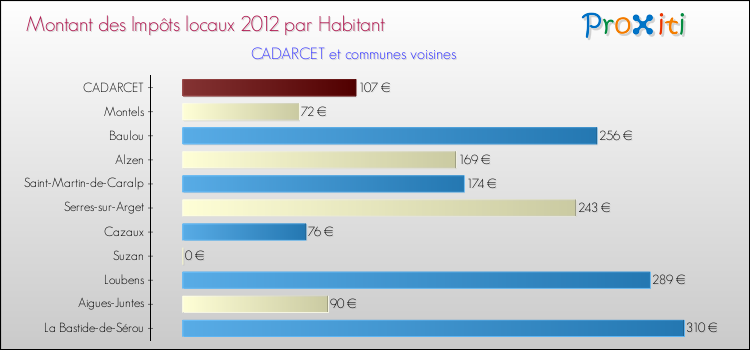 Montant des impôts locaux par Habitant pour CADARCET et les communes proches Comparaison des impôts locaux par habitant pour CADARCET et les communes voisines