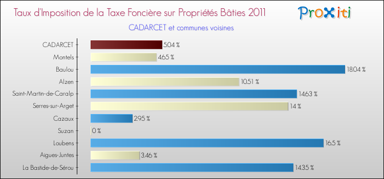 Taux d'imposition de la taxe foncière sur le bati 2011 pour CADARCET et les communes proches Comparaison des taux d'imposition de la taxe foncière sur le bati 2011 pour CADARCET et les communes voisines