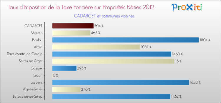 Taux d'imposition de la taxe foncière sur le bati 2012 pour CADARCET et les communes proches Comparaison des taux d'imposition de la taxe foncière sur le bati 2012 pour CADARCET et les communes voisines