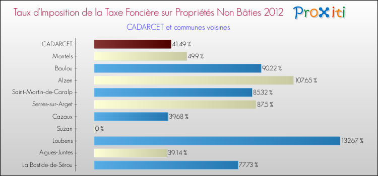 Taux d'imposition de la taxe foncière sur les immeubles et terrains non batis 2012 pour CADARCET et les communes proches Comparaison des taux d'imposition de la taxe foncière sur les immeubles et terrains non batis 2012 pour CADARCET et les communes voisines