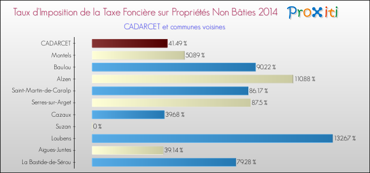 Taux d'imposition de la taxe foncière sur les immeubles et terrains non batis 2014 pour CADARCET et les communes proches Comparaison des taux d'imposition de la taxe foncière sur les immeubles et terrains non batis 2014 pour CADARCET et les communes voisines