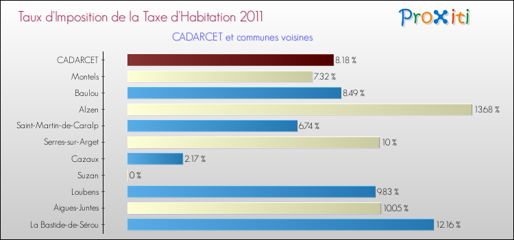 Taux d'imposition de la taxe d'habitation 2011 pour CADARCET et les communes proches Comparaison des taux d'imposition de la taxe d'habitation 2011 pour CADARCET et les communes voisines
