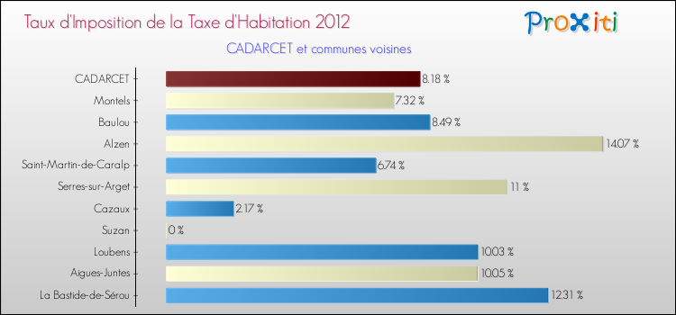 Taux d'imposition de la taxe d'habitation 2012 pour CADARCET et les communes proches Comparaison des taux d'imposition de la taxe d'habitation 2012 pour CADARCET et les communes voisines