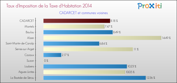 Taux d'imposition de la taxe d'habitation 2014 pour CADARCET et les communes proches Comparaison des taux d'imposition de la taxe d'habitation 2014 pour CADARCET et les communes voisines