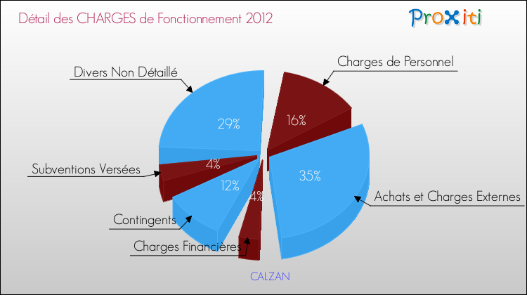 Décomposition des Charges de Fonctionnement 2012 de la commune de CALZAN Charges de Fonctionnement 2012 pour la commune de CALZAN