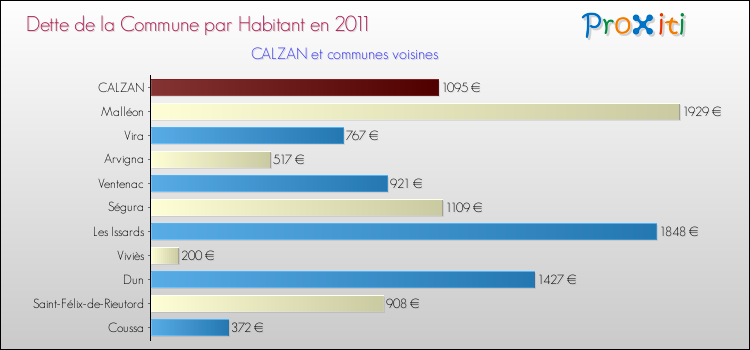 Dette par habitant de la commune en 2011 pour CALZAN et les communes proches Comparaison de la dette par habitant de la commune en 2011 pour CALZAN et les communes voisines