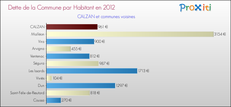 Dette par habitant de la commune en 2012 pour CALZAN et les communes proches Comparaison de la dette par habitant de la commune en 2012 pour CALZAN et les communes voisines