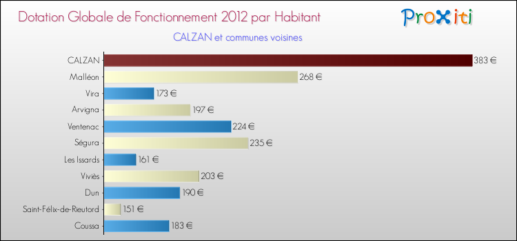 Montant des dotations globales de fonctionnement DGF par Habitant pour CALZAN et les communes proches Comparaison des des dotations globales de fonctionnement DGF par habitant pour CALZAN et les communes voisines