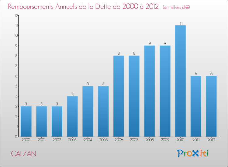 Evolution de l'annuité de la dette pour la commune de CALZAN de 2000 à 2012 Annuités de la dette pour CALZAN de 2000 à 2012