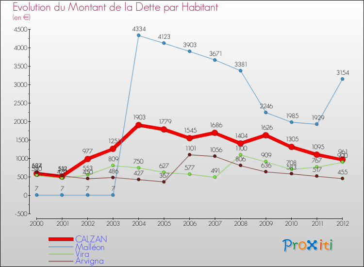 Evolution de la dette par habitant pour la commune de CALZAN et les communes proches de 2000 à 2012 Comparaison de la dette par habitant pour CALZAN et les communes voisines de 2000 à 2012