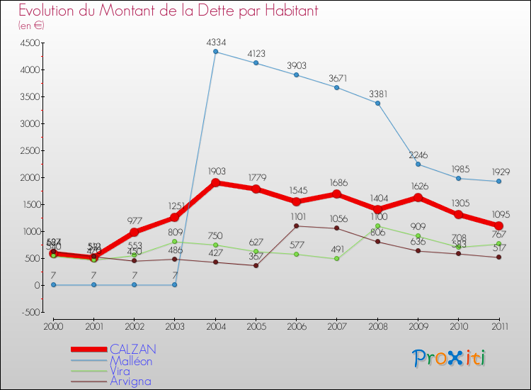 Evolution de la dette par habitant pour la commune de CALZAN et les communes proches Comparaison de la dette par habitant pour CALZAN et les communes voisines