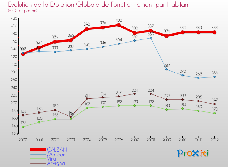 Evolution et montant de la dotation globale de fonctionnement par Habitant pour CALZAN et les communes proches Comparaison des dotations globales de fonctionnement par habitant pour CALZAN et les communes voisines