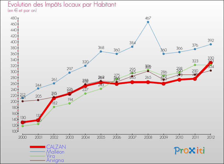 Evolution et montant des impôts locaux par Habitant pour CALZAN et les communes proches Comparaison des impôts locaux par habitant pour CALZAN et les communes voisines