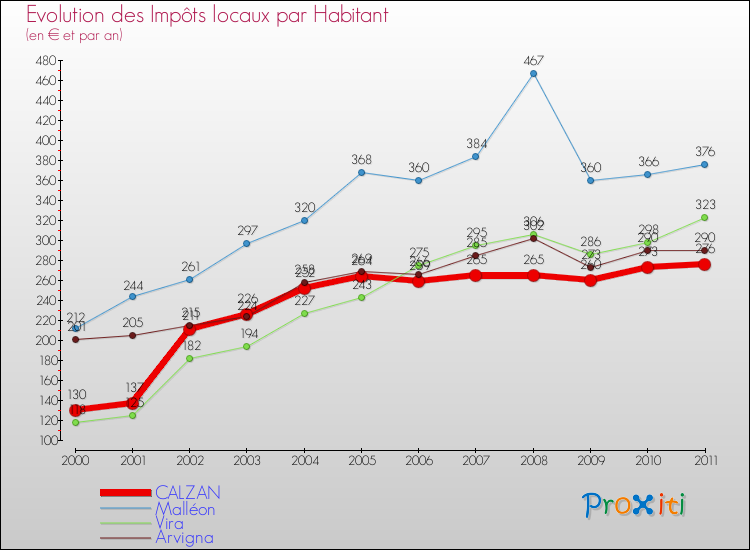 Evolution et montant des impôts locaux par Habitant pour CALZAN et les communes proches Comparaison des impôts locaux par habitant pour CALZAN et les communes voisines