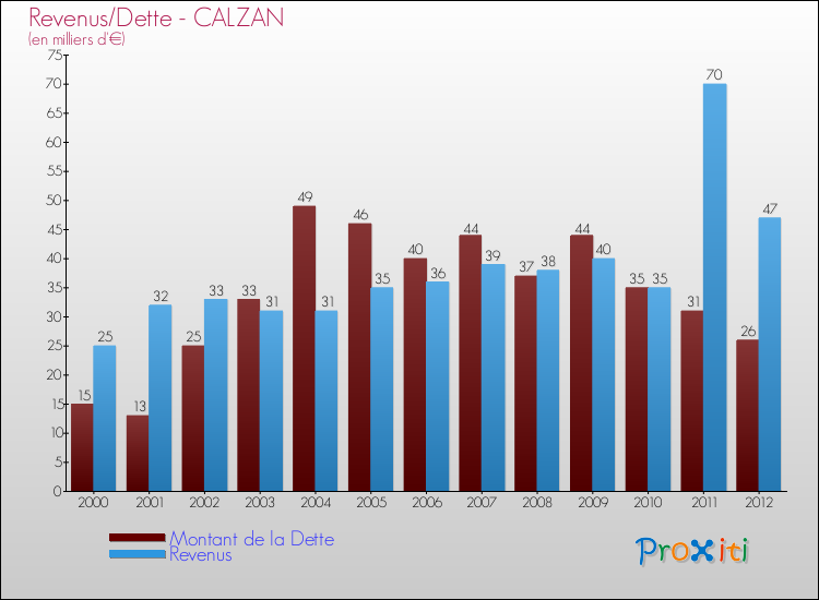 Evolution comparée de la dette et des revenus pour la commune de CALZAN de 2000 à 2012 Comparaison de la dette et des revenus pour CALZAN de 2000 à 2012