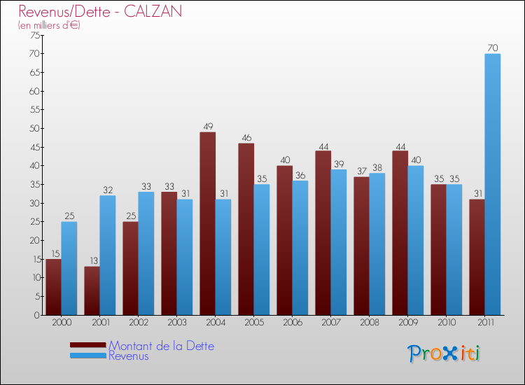 Evolution comparée de la dette et des revenus pour la commune de CALZAN de 2000 à 2011 Comparaison de la dette et des revenus pour CALZAN de 2000 à 2011