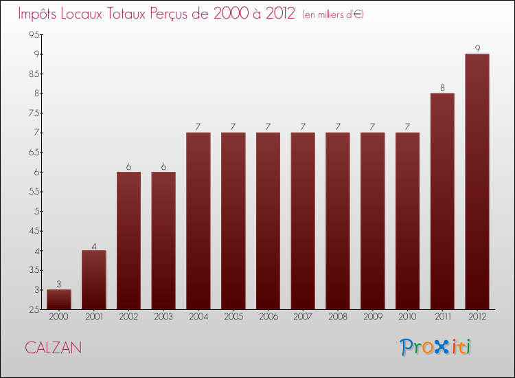 Evolution des Impôts Locaux pour la commune de CALZAN de 2000 à 2012 Evolution des Impôts Locaux pour CALZAN de 2000 à 2012