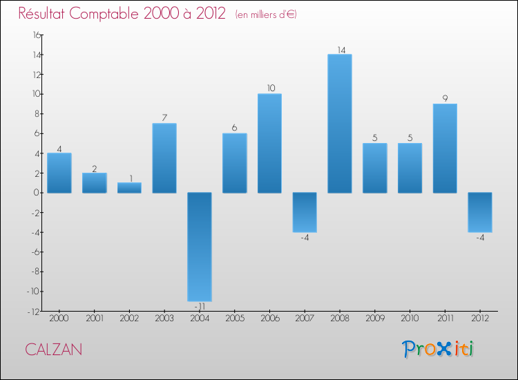 Evolution du résultat comptable pour la commune de CALZAN de 2000 à 2012 Evolution du résultat comptable pour CALZAN de 2000 à 2012