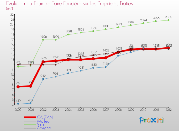 Evolution du taux de la taxe foncière sur le bati pour CALZAN et les communes proches de 2000 à 2012 Comparaison des taux de taxe foncière sur le bati pour CALZAN et les communes voisines de 2000 à 2012