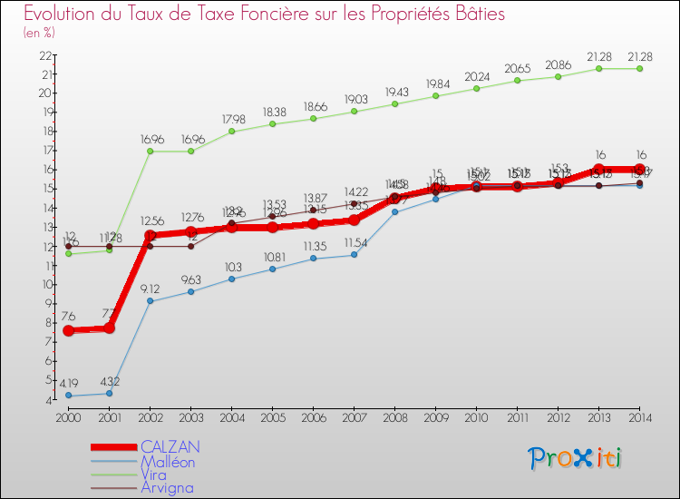 Evolution du taux de la taxe foncière sur le bati pour CALZAN et les communes proches de 2000 à 2014 Comparaison des taux de taxe foncière sur le bati pour CALZAN et les communes voisines de 2000 à 2014