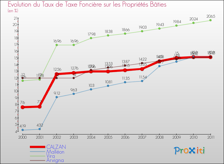 Evolution du taux de la taxe foncière sur le bati pour CALZAN et les communes proches Comparaison des taux de taxe foncière sur le bati pour CALZAN et les communes voisines
