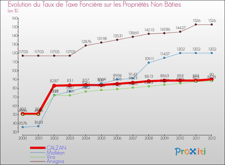 Evolution du taux de la taxe foncière sur les immeubles et terrains non batis pour CALZAN et les communes proches de 2000 à 2012 Comparaison des taux de la taxe foncière sur les immeubles et terrains non batis pour CALZAN et les communes voisines de 2000 à 2012