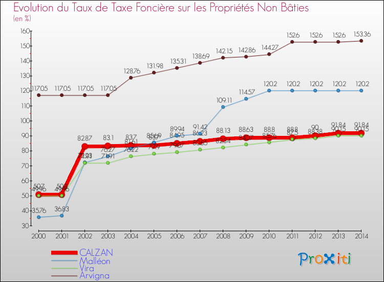 Evolution du taux de la taxe foncière sur les immeubles et terrains non batis pour CALZAN et les communes proches de 2000 à 2014 Comparaison des taux de la taxe foncière sur les immeubles et terrains non batis pour CALZAN et les communes voisines de 2000 à 2014