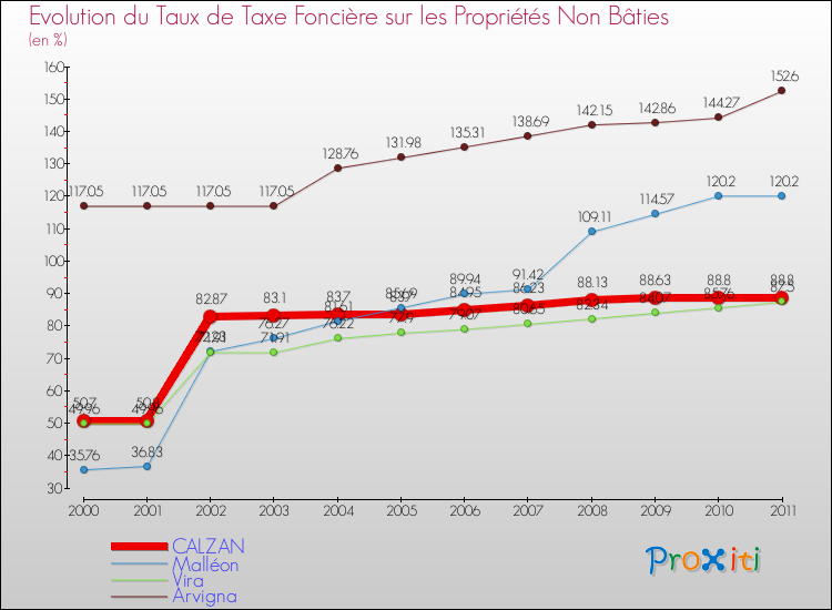 Evolution du taux de la taxe foncière sur les immeubles et terrains non batis pour CALZAN et les communes proches Comparaison des taux de la taxe foncière sur les immeubles et terrains non batis pour CALZAN et les communes voisines