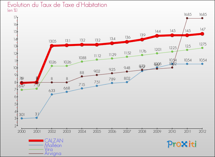 Evolution du taux de la taxe d'habitation pour CALZAN et les communes proches Comparaison des taux de la taxe d'habitation pour CALZAN et les communes voisines