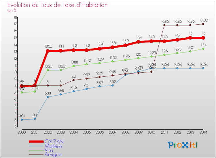 Evolution du taux de la taxe d'habitation pour CALZAN et les communes proches de 2000 à 2014 Comparaison des taux de la taxe d'habitation pour CALZAN et les communes voisines de 2000 à 2014
