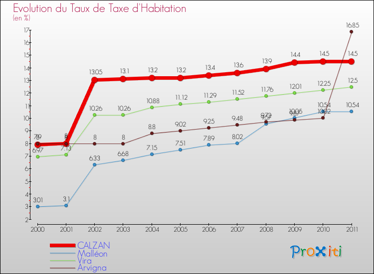 Evolution du taux de la taxe d'habitation pour CALZAN et les communes proches Comparaison des taux de la taxe d'habitation pour CALZAN et les communes voisines