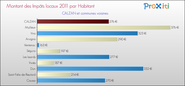 Montant des impôts locaux par Habitant pour CALZAN et les communes proches Comparaison des impôts locaux par habitant pour CALZAN et les communes voisines
