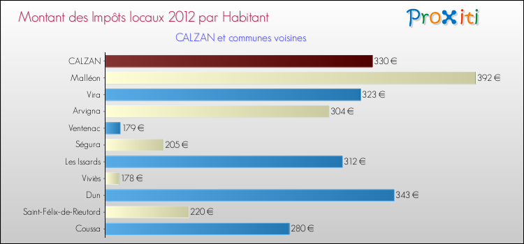 Montant des impôts locaux par Habitant pour CALZAN et les communes proches Comparaison des impôts locaux par habitant pour CALZAN et les communes voisines