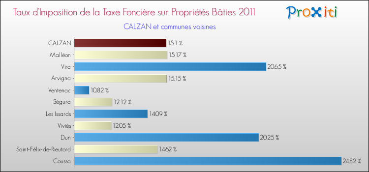 Taux d'imposition de la taxe foncière sur le bati 2011 pour CALZAN et les communes proches Comparaison des taux d'imposition de la taxe foncière sur le bati 2011 pour CALZAN et les communes voisines