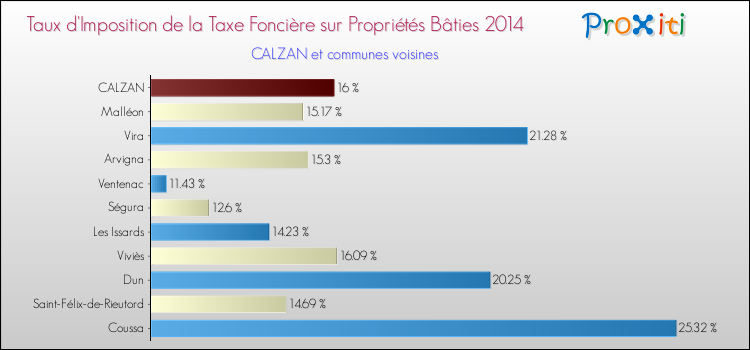 Taux d'imposition de la taxe foncière sur le bati 2014 pour CALZAN et les communes proches Comparaison des taux d'imposition de la taxe foncière sur le bati 2014 pour CALZAN et les communes voisines
