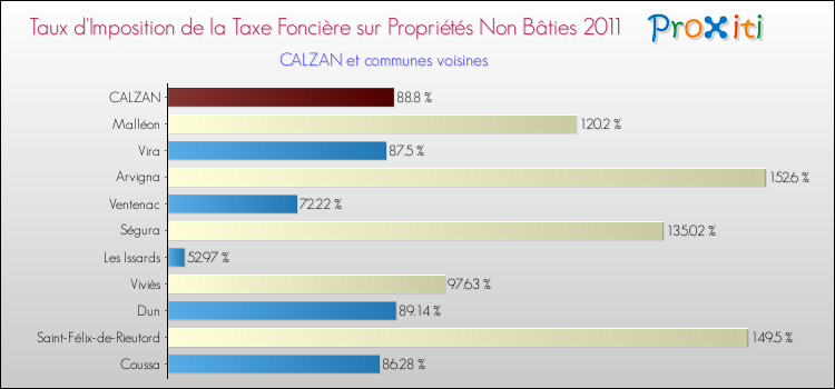 Taux d'imposition de la taxe foncière sur les immeubles et terrains non batis 2011 pour CALZAN et les communes proches Comparaison des taux d'imposition de la taxe foncière sur les immeubles et terrains non batis 2011 pour CALZAN et les communes voisines