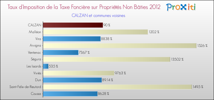 Taux d'imposition de la taxe foncière sur les immeubles et terrains non batis 2012 pour CALZAN et les communes proches Comparaison des taux d'imposition de la taxe foncière sur les immeubles et terrains non batis 2012 pour CALZAN et les communes voisines