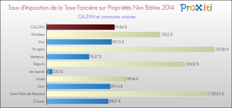 Taux d'imposition de la taxe foncière sur les immeubles et terrains non batis 2014 pour CALZAN et les communes proches Comparaison des taux d'imposition de la taxe foncière sur les immeubles et terrains non batis 2014 pour CALZAN et les communes voisines